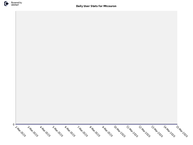 Daily User Stats for Mtcouron